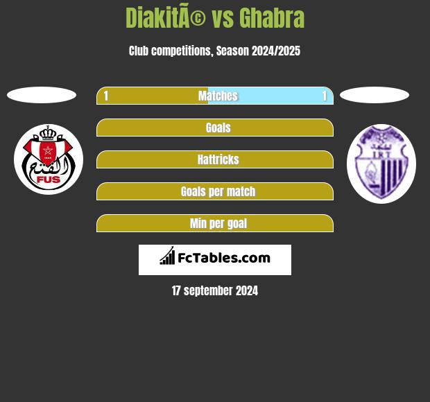 DiakitÃ© vs Ghabra h2h player stats