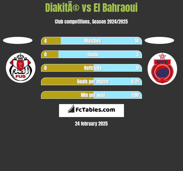 DiakitÃ© vs El Bahraoui h2h player stats