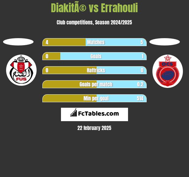 DiakitÃ© vs Errahouli h2h player stats