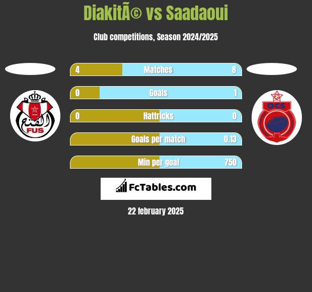 DiakitÃ© vs Saadaoui h2h player stats