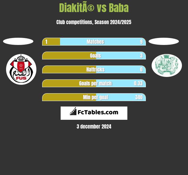 DiakitÃ© vs Baba h2h player stats