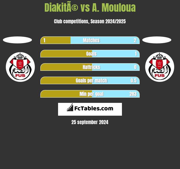 DiakitÃ© vs A. Mouloua h2h player stats