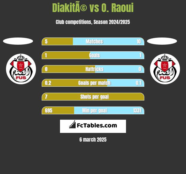 DiakitÃ© vs O. Raoui h2h player stats