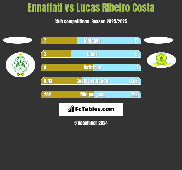 Ennaffati vs Lucas Ribeiro Costa h2h player stats