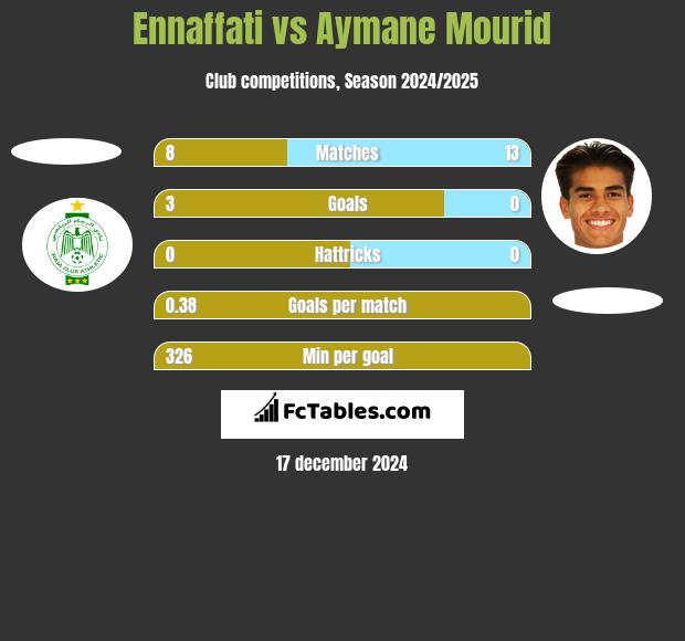 Ennaffati vs Aymane Mourid h2h player stats