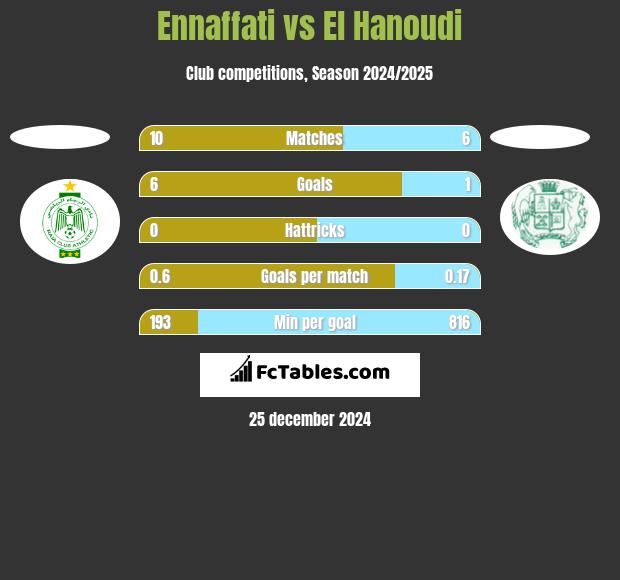 Ennaffati vs El Hanoudi h2h player stats