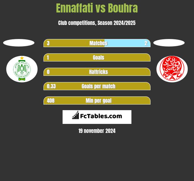 Ennaffati vs Bouhra h2h player stats