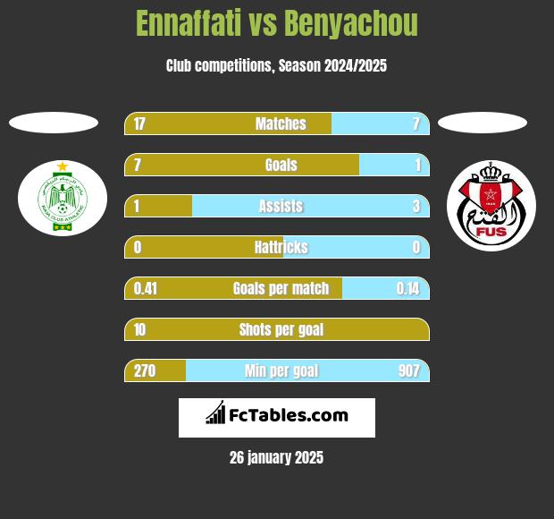 Ennaffati vs Benyachou h2h player stats