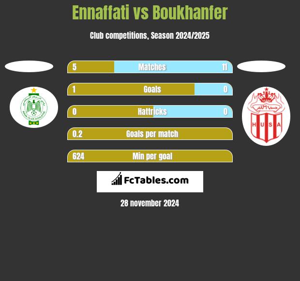 Ennaffati vs Boukhanfer h2h player stats