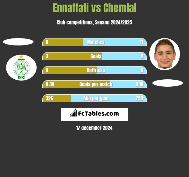 Ennaffati vs Chemlal h2h player stats