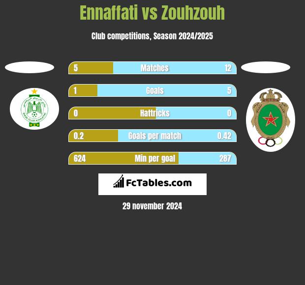 Ennaffati vs Zouhzouh h2h player stats