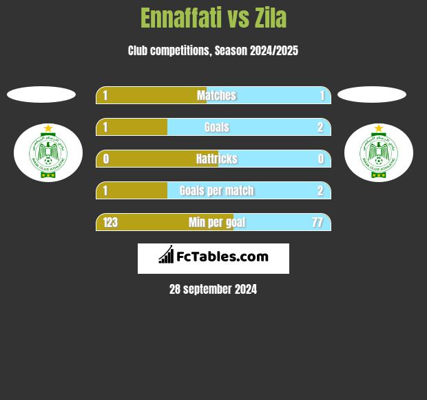 Ennaffati vs Zila h2h player stats