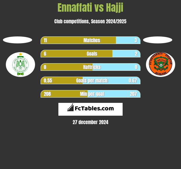 Ennaffati vs Hajji h2h player stats