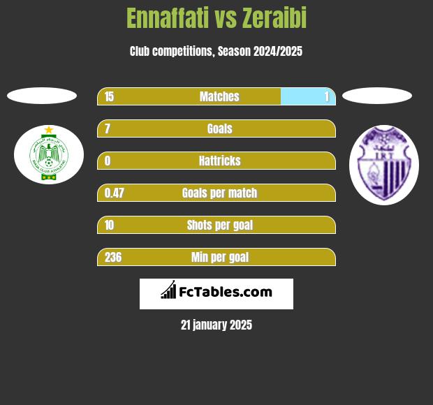 Ennaffati vs Zeraibi h2h player stats