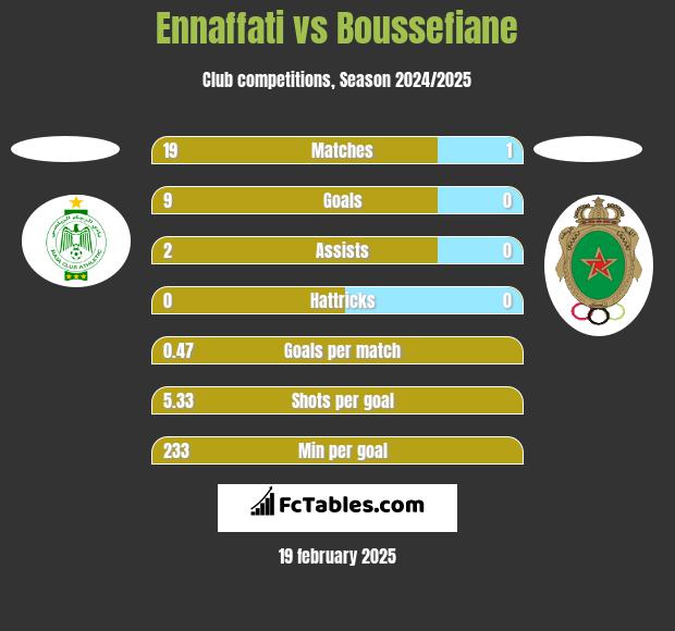 Ennaffati vs Boussefiane h2h player stats