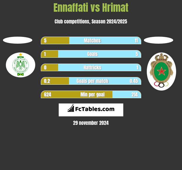 Ennaffati vs Hrimat h2h player stats