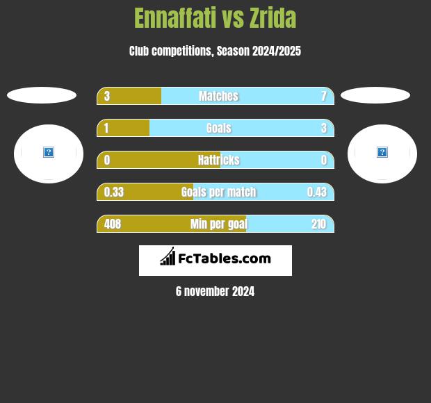 Ennaffati vs Zrida h2h player stats