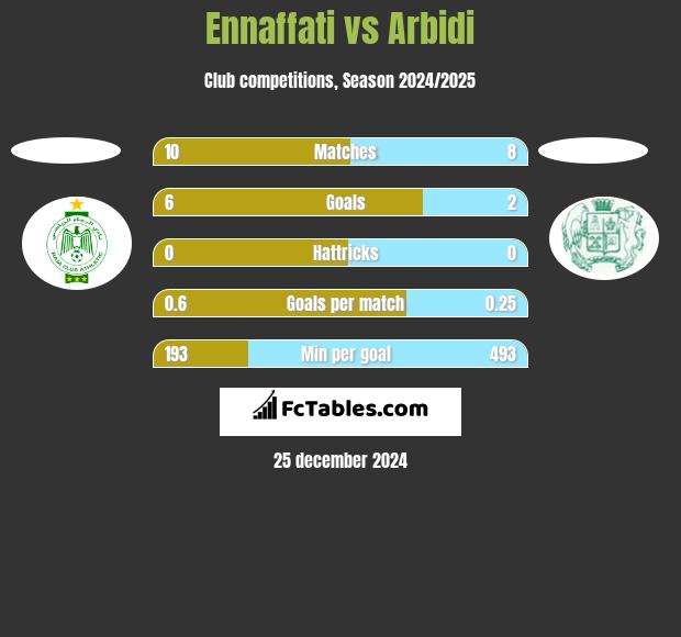 Ennaffati vs Arbidi h2h player stats