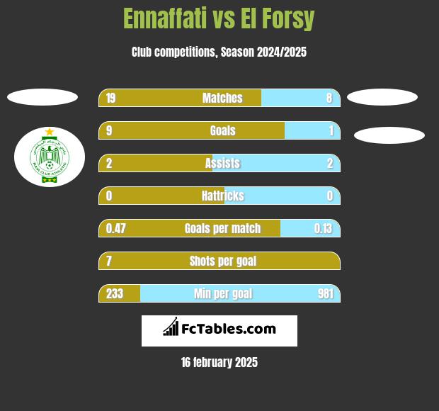 Ennaffati vs El Forsy h2h player stats