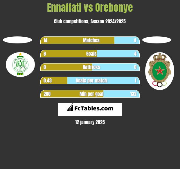 Ennaffati vs Orebonye h2h player stats