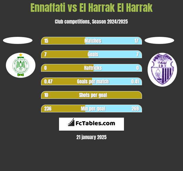 Ennaffati vs El Harrak El Harrak h2h player stats