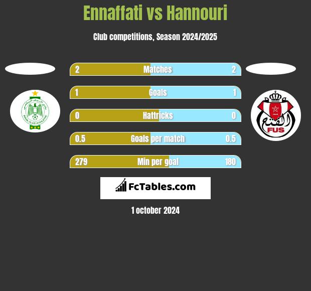 Ennaffati vs Hannouri h2h player stats