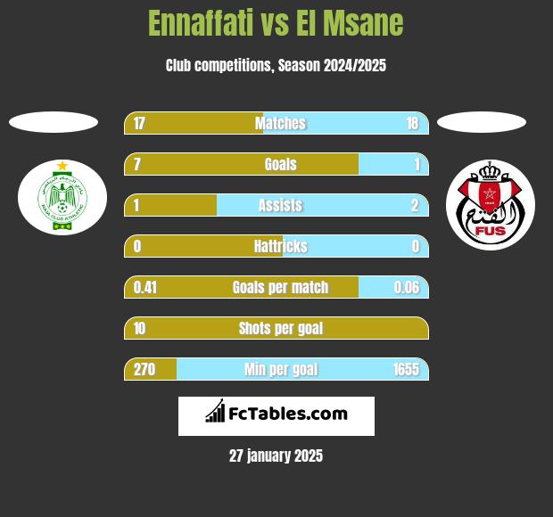 Ennaffati vs El Msane h2h player stats