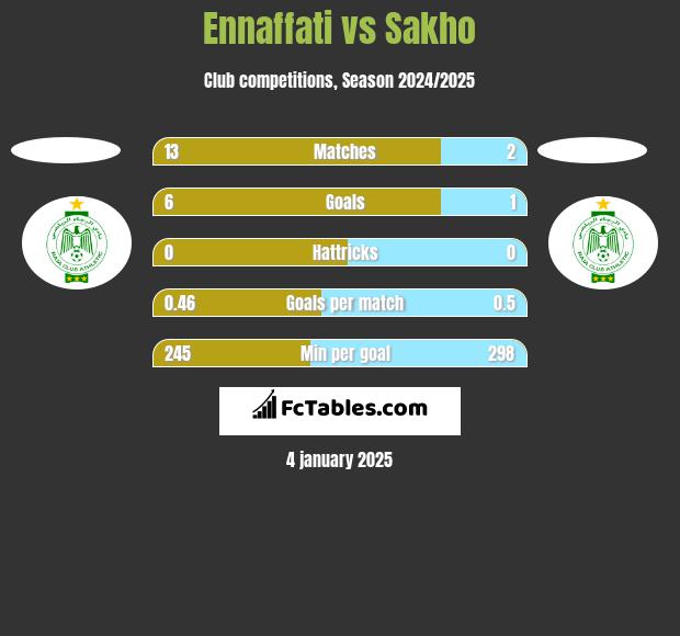 Ennaffati vs Sakho h2h player stats