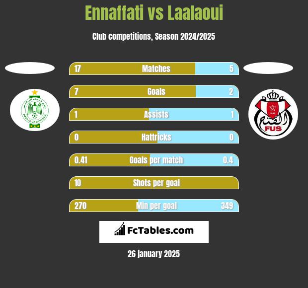 Ennaffati vs Laalaoui h2h player stats