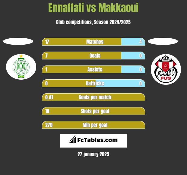 Ennaffati vs Makkaoui h2h player stats