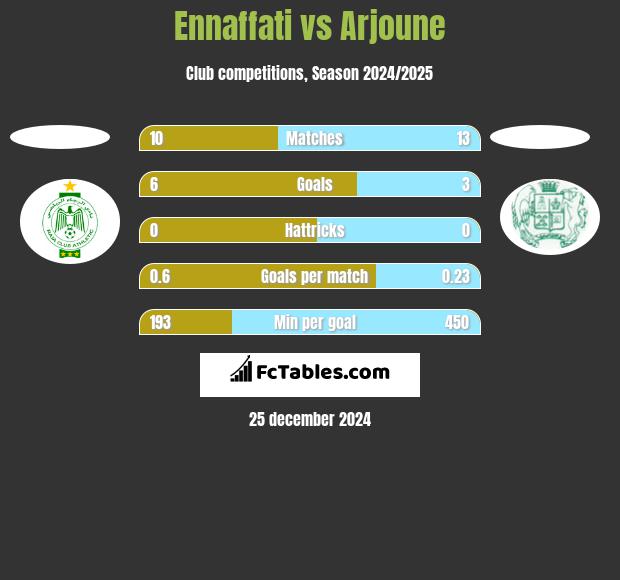 Ennaffati vs Arjoune h2h player stats