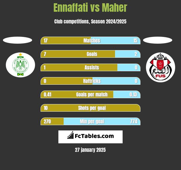 Ennaffati vs Maher h2h player stats