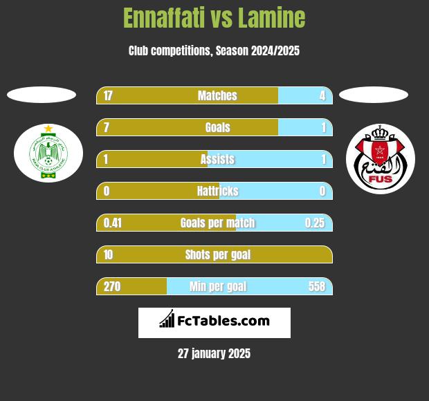 Ennaffati vs Lamine h2h player stats