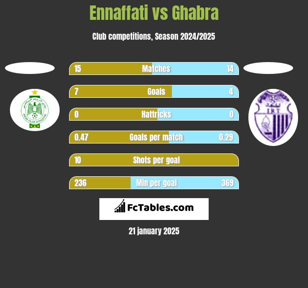 Ennaffati vs Ghabra h2h player stats