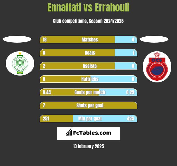 Ennaffati vs Errahouli h2h player stats