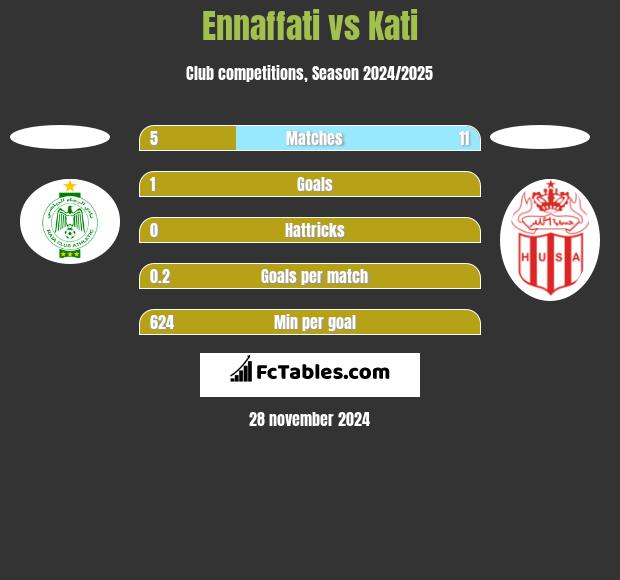 Ennaffati vs Kati h2h player stats