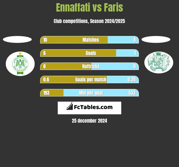 Ennaffati vs Faris h2h player stats