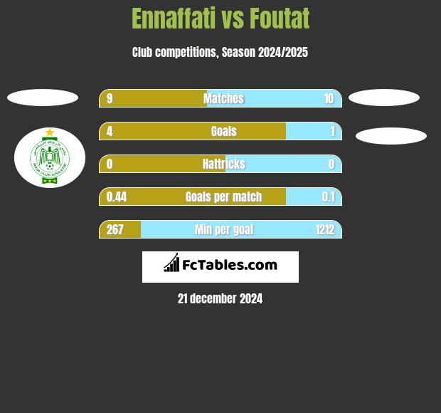 Ennaffati vs Foutat h2h player stats