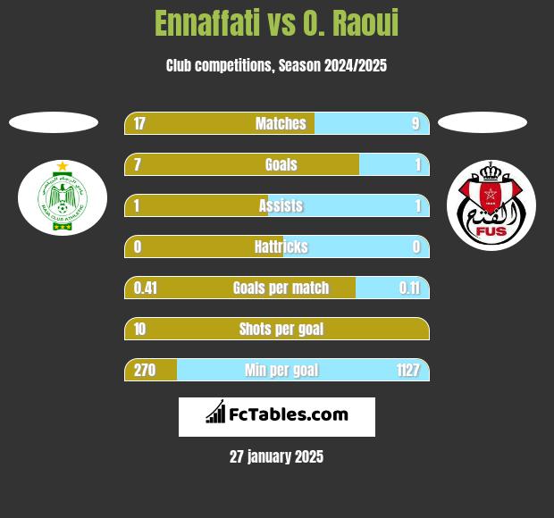 Ennaffati vs O. Raoui h2h player stats