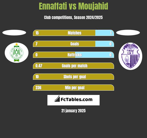 Ennaffati vs Moujahid h2h player stats