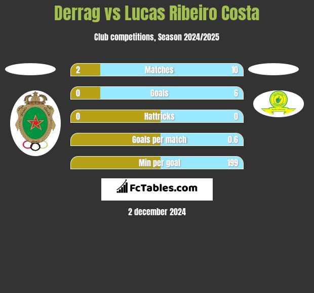 Derrag vs Lucas Ribeiro Costa h2h player stats