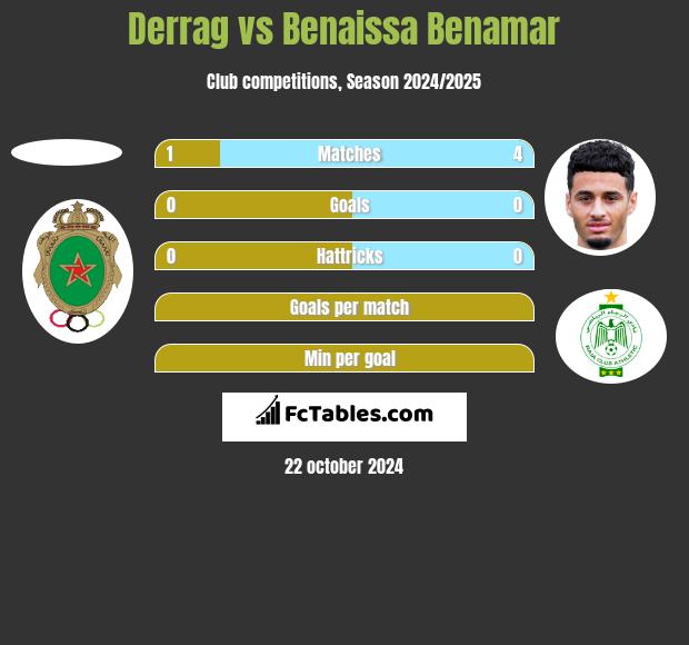 Derrag vs Benaissa Benamar h2h player stats