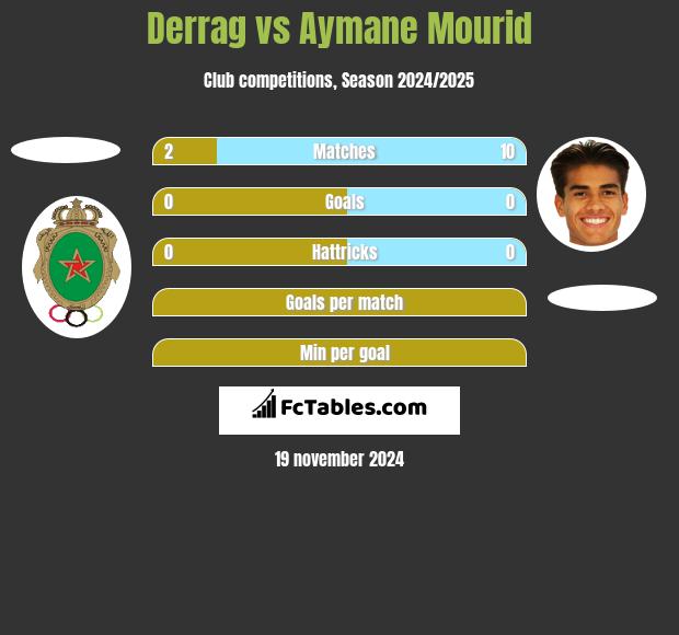 Derrag vs Aymane Mourid h2h player stats