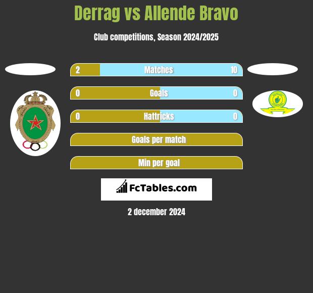 Derrag vs Allende Bravo h2h player stats