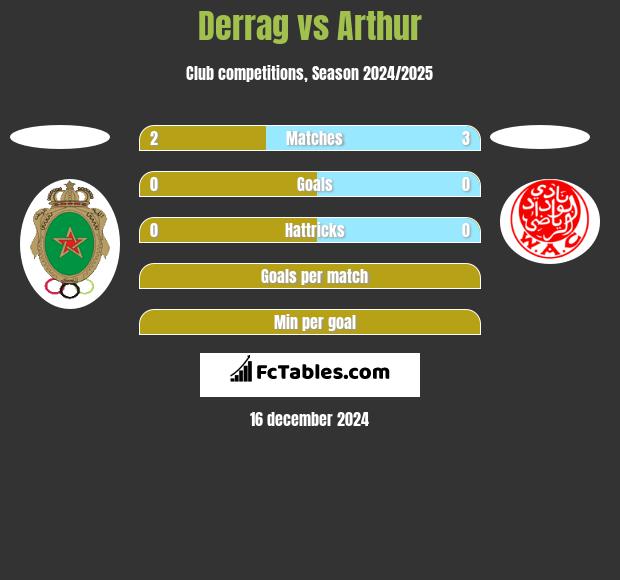 Derrag vs Arthur h2h player stats