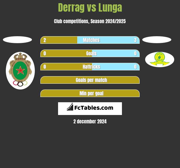 Derrag vs Lunga h2h player stats