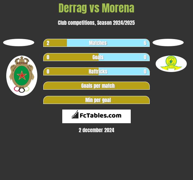 Derrag vs Morena h2h player stats