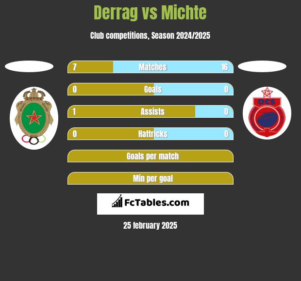 Derrag vs Michte h2h player stats