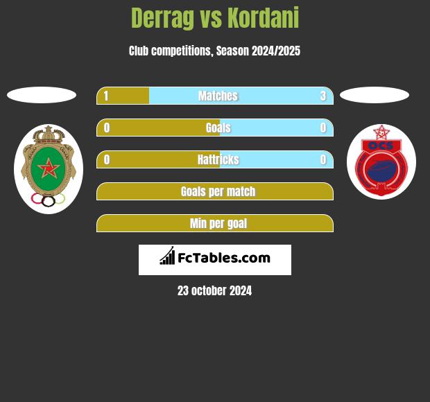 Derrag vs Kordani h2h player stats