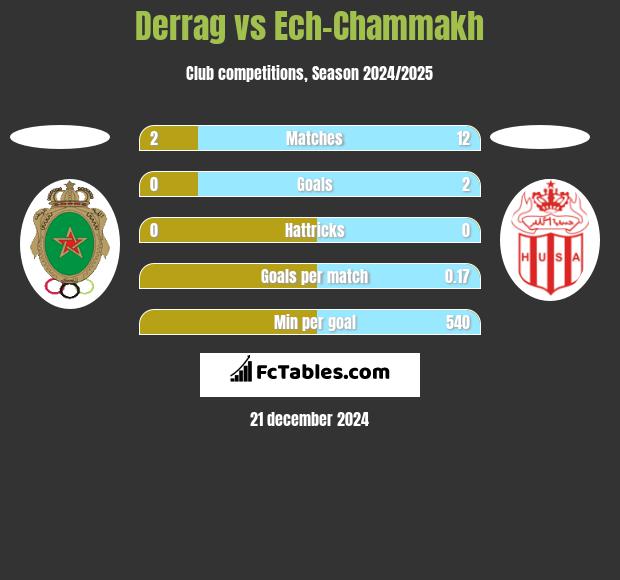 Derrag vs Ech-Chammakh h2h player stats